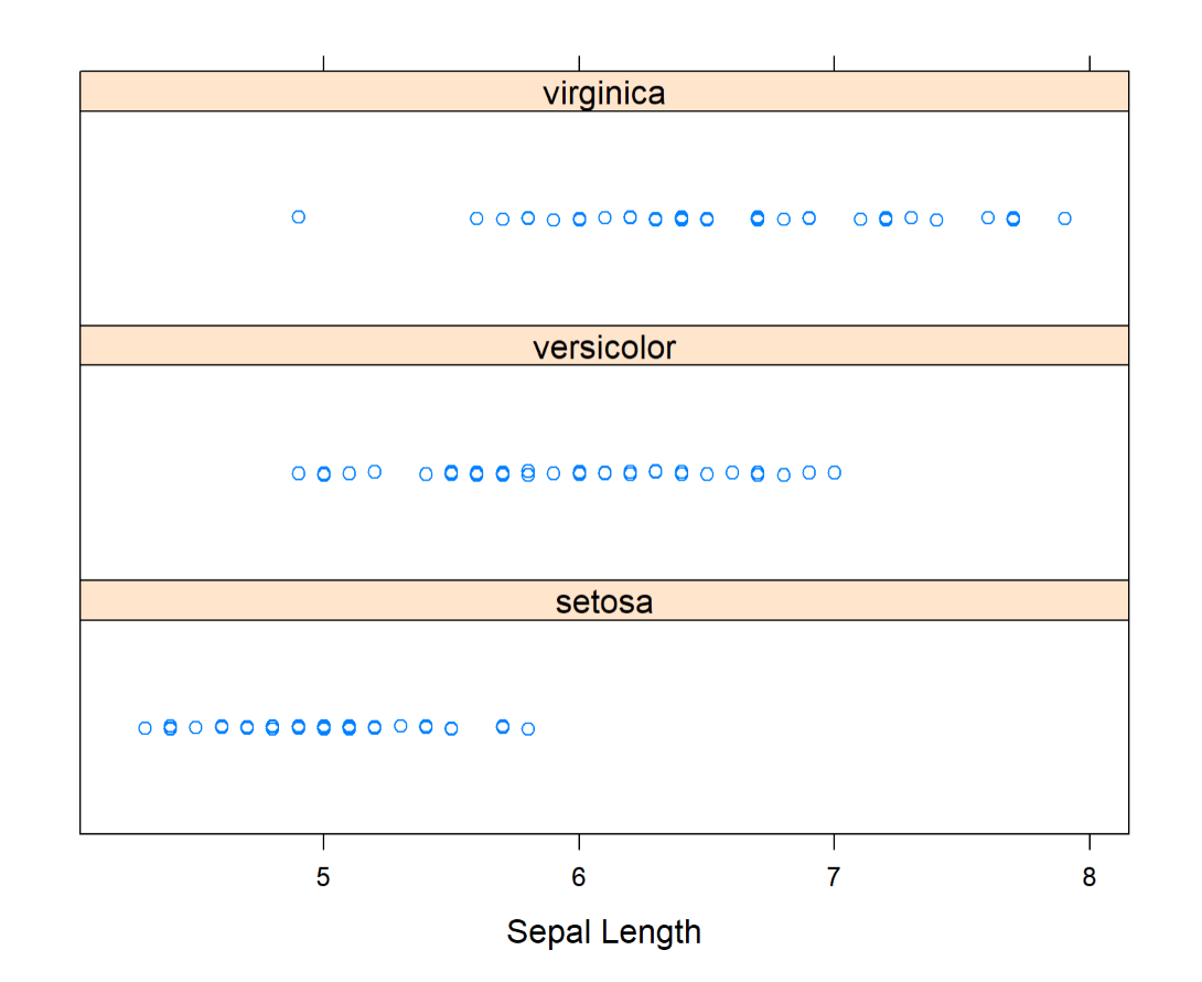 Partitioned stripplot