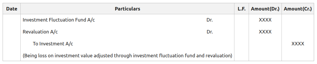 Loss on investment value adjusted from Investment Fluctuation Fund and Revaluation A/c: