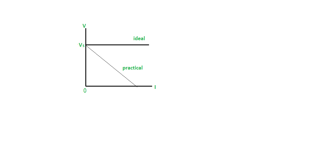 IV Graph