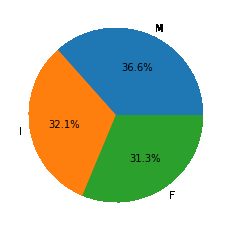 Pie chart for the distribution of sex