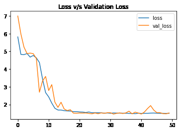 Loss v/s val_loss curve of model training