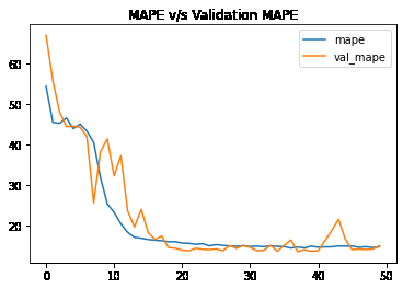 mape v/s val_mape curve of model training