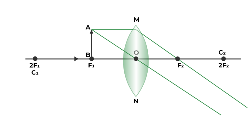 Image formed by the Convex Lens - 5