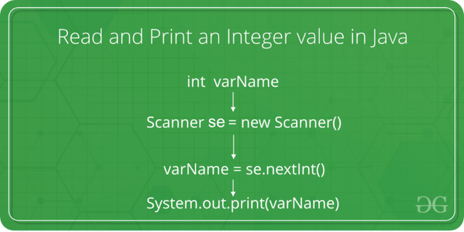 How to and Print an Integer value in GeeksforGeeks