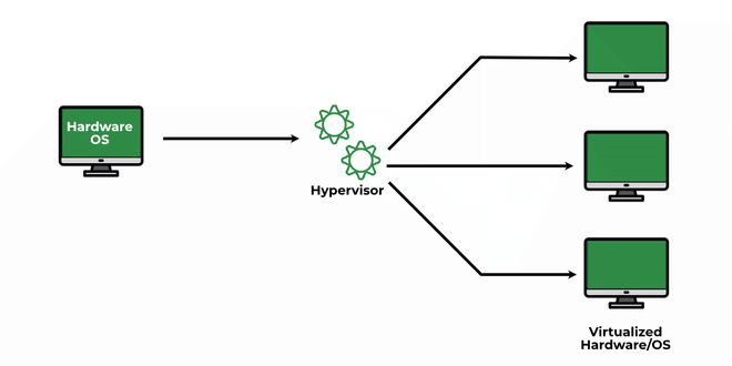 Hypervisor