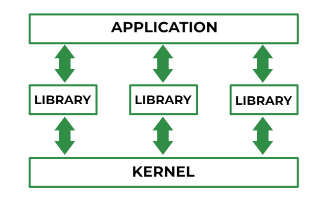 Exo-kernel