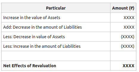 Net Effect on Revaluation