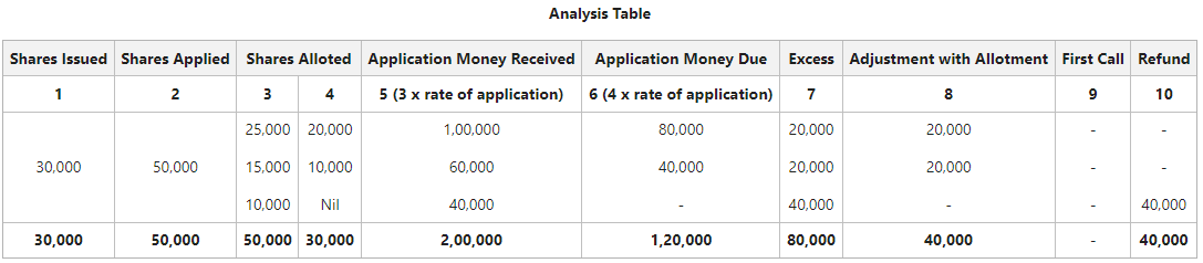 Analysis Table