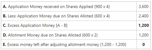 Amount due but not received on allotment from Sukant