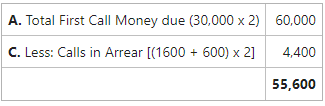 First Call Money due but not received on 30,000 shares