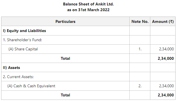 Balance Sheet of Ankit Ltd.