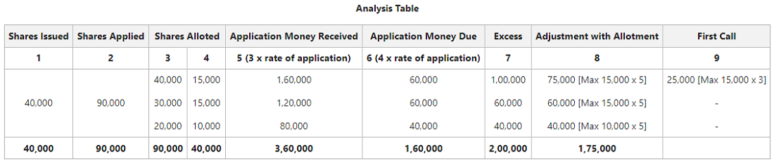 Analysis Table