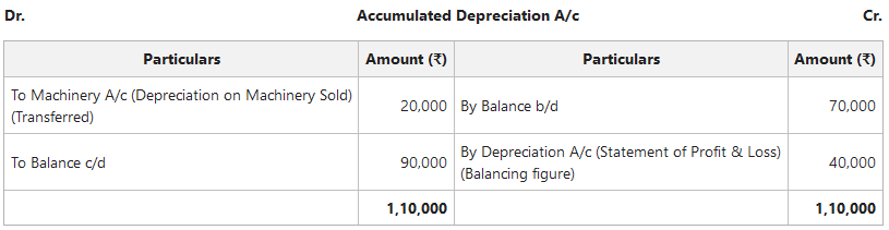 Accumulated Depreciation A/c