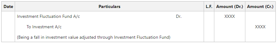 Fall in Investment value adjusted through Investment Fluctuation Fund