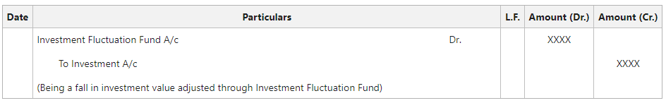 Fall in the value is equal to Investment Fluctuation Fund