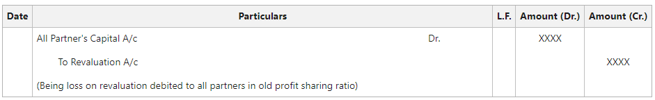 Expense on Revaluation charged from all Partner's Capital Account