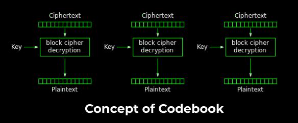 Concept of Codebook