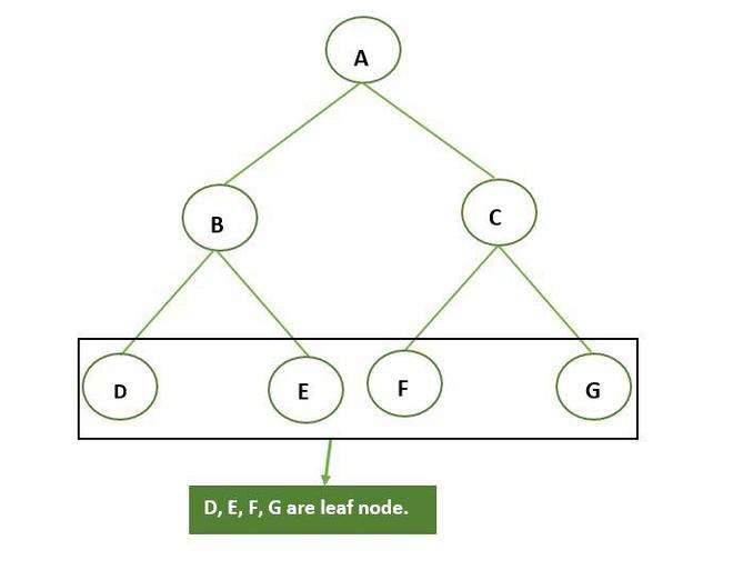 Leaf node in a tree.