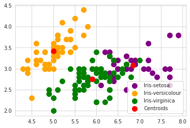 Clusters obtained by using the K-means algorithm