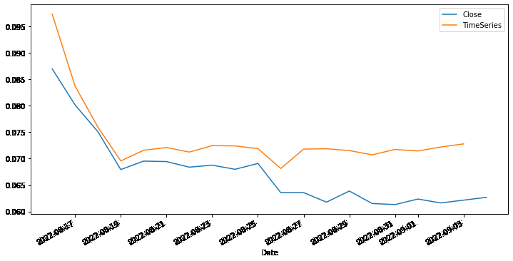 Dogecoin Price Prediction with Machine Learning