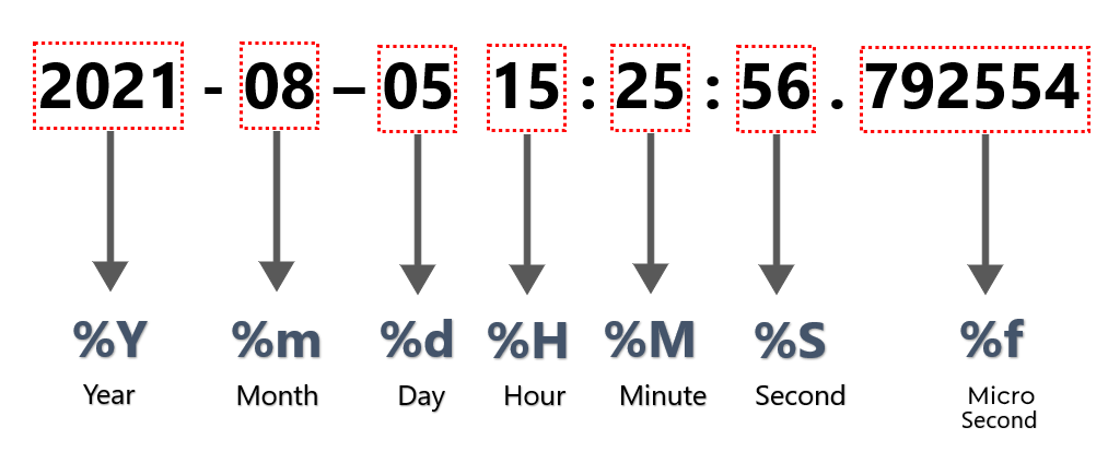 microseconds