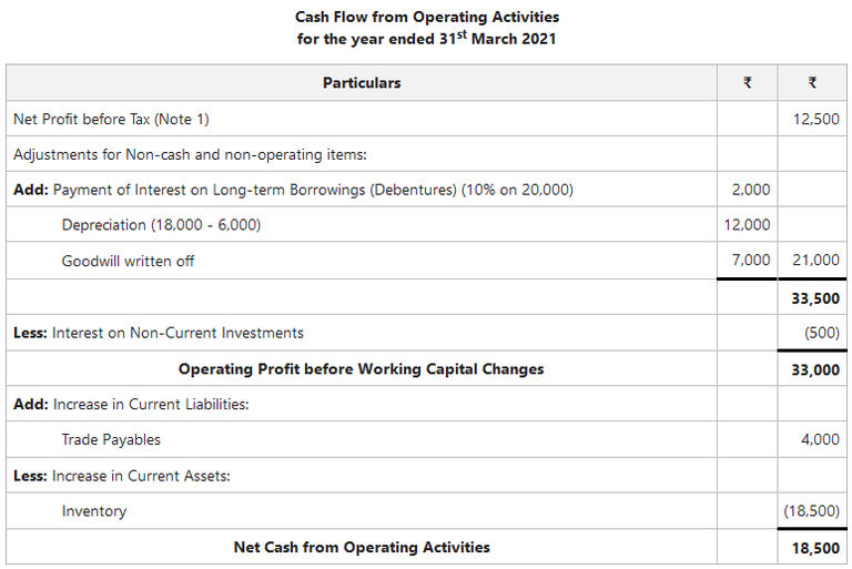 Examples of Cash Flow from Operating Activities - GeeksforGeeks