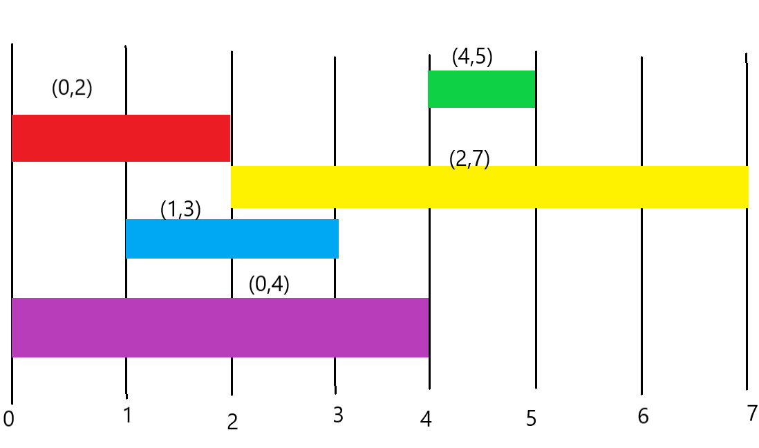 What is Interval Scheduling Algorithm?