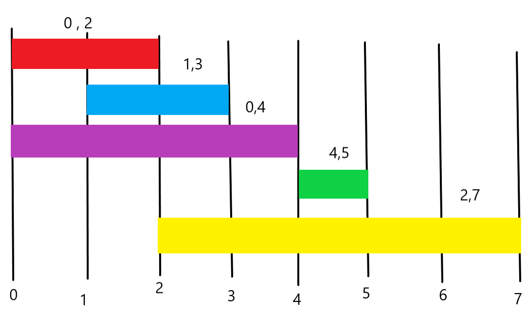 How to Implement Interval Scheduling Algorithm in Python