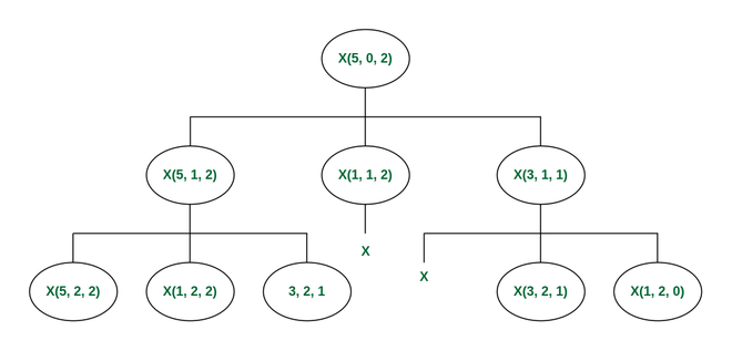 The recursion tree for the test case