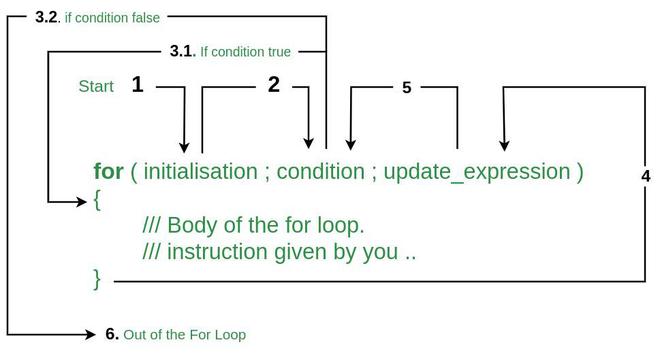 A detailed photo of different section of for loop.