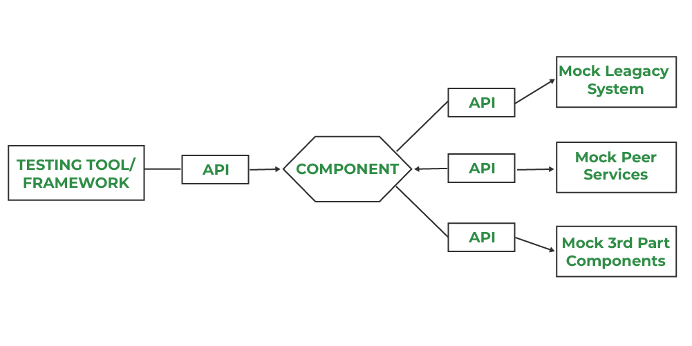 programming assignment adding mocks and stubs