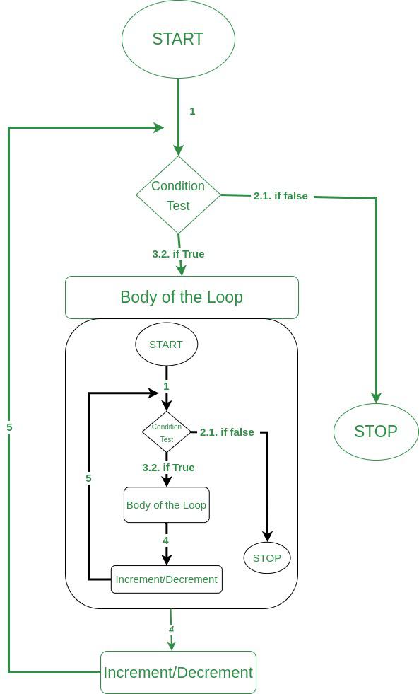 nested For loop flowchart