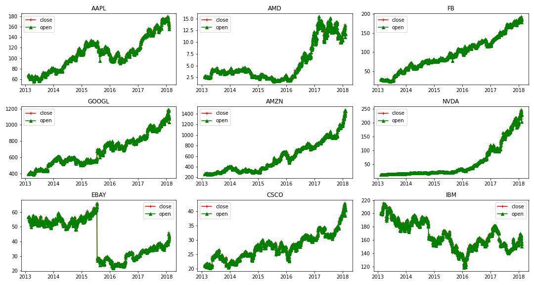 Analyzing Close and Open prices for stocks of 9 different country