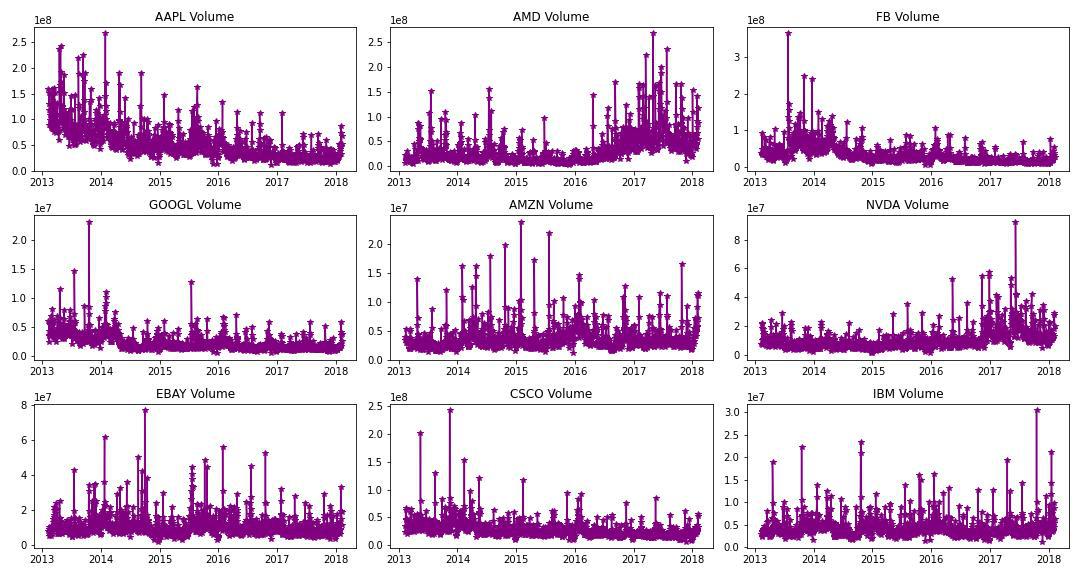 Analyzing volume for stocks of 9 different country