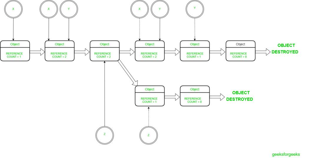 Manual Retain Release(MRR)