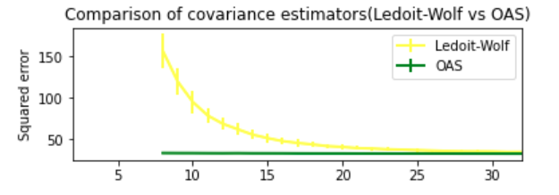 Ledoit-Wolf vs OAS Estimation in Scikit Learn