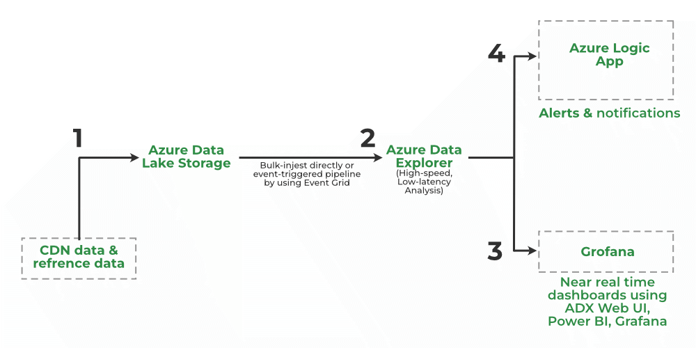 CDN analytics