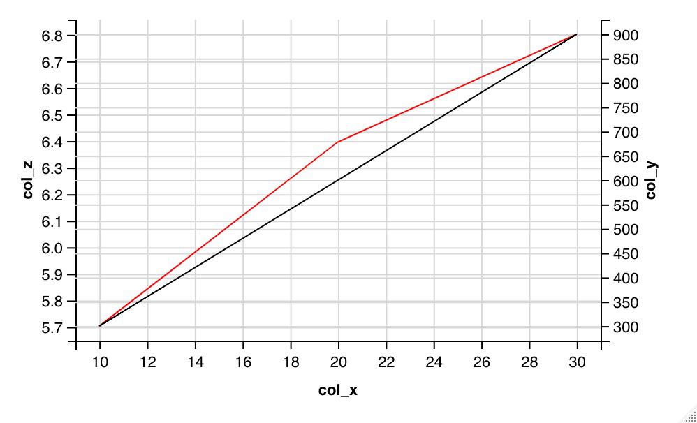 Create a secondary y axis for lines graph with ggvis R