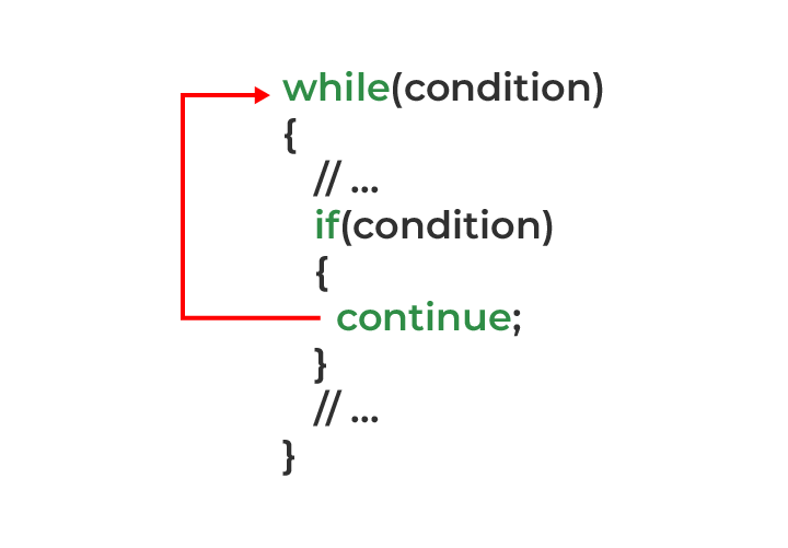 Continue Statement with While Loop