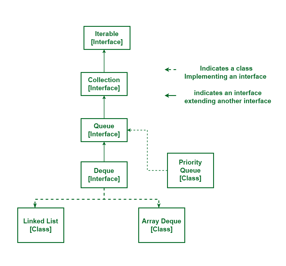 Java Framework for queue and priority queue