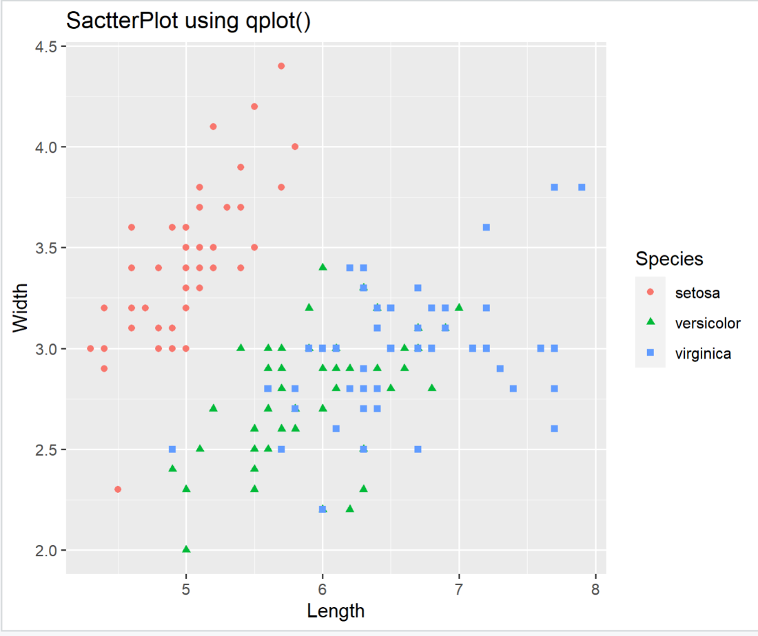 Scatter Plot using Qplot