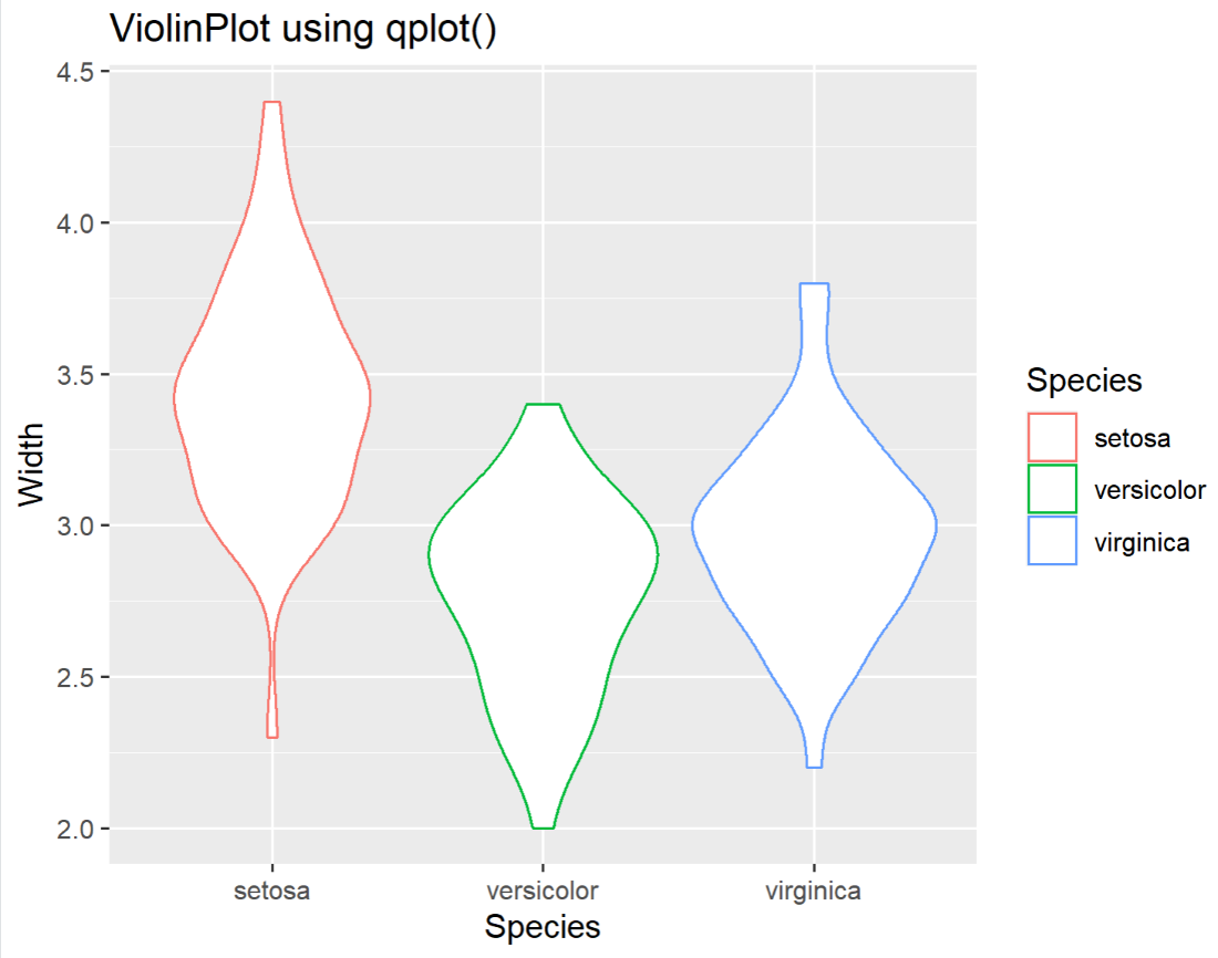 Violin Plot using geom of qplot() function.