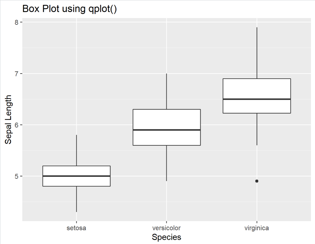 Box Plot using geom of qplot() function.