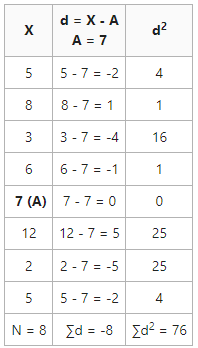 Assumed Mean Method