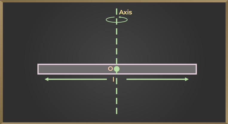 Moment of Inertia of a Rod