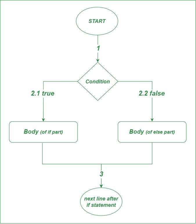 if-else statement flowchart