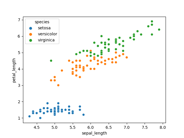 Scatter Plot using Seaborn