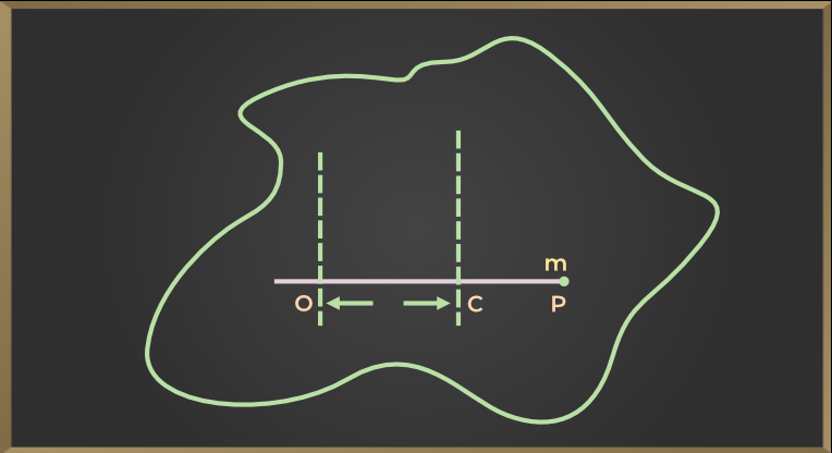 Parallel Axis Theorem