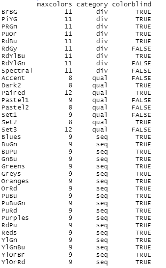 Different palletes available in RColorBrewer Package