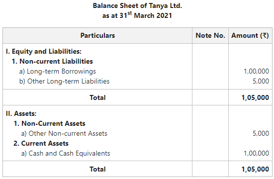 Balance Sheet of Tanya Ltd.